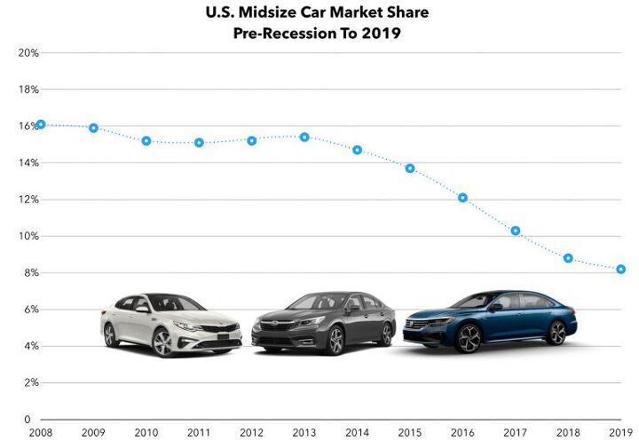 americans might not even buy 1 4 million midsize cars this year market share down by