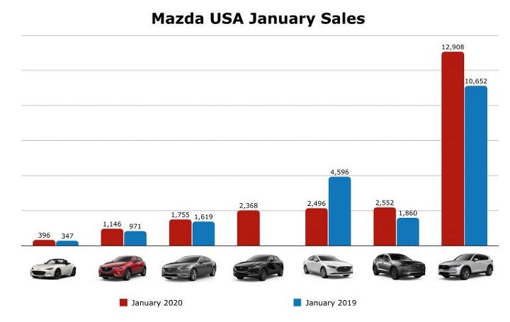 finally mazda starts off 2020 on the right foot with a u s sales surge but the