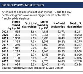 Consolidation Sweeps Across Auto Dealerships During Pandemic