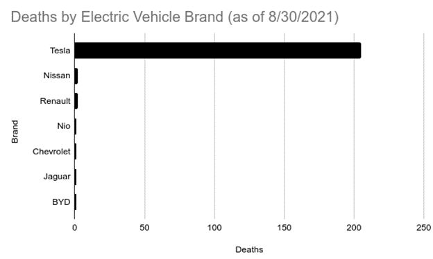 opinion how many deaths does tesla consider acceptable