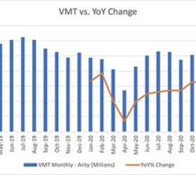 vehicle miles traveled on the rise again