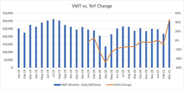 vehicle miles traveled on the rise again