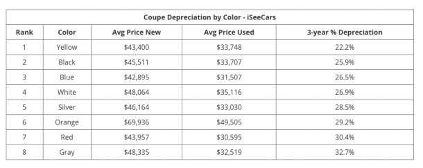 qotd does color affect resale value