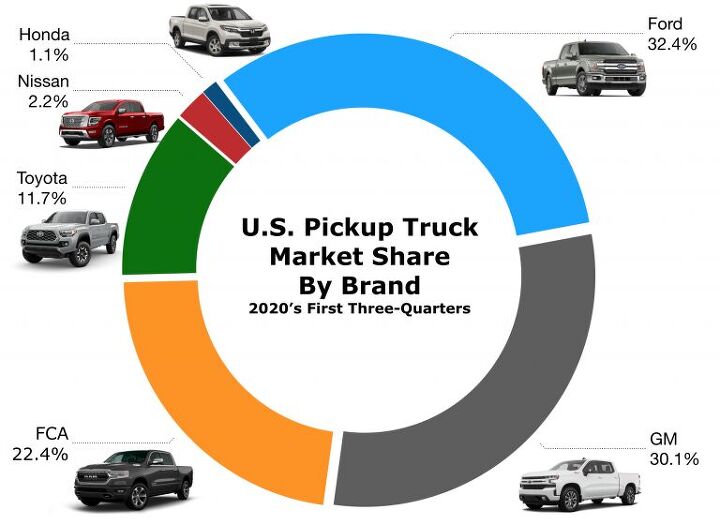 the state of america s pickup truck market 2020 q3