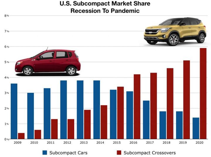 u s subcompact car market share fell by half since 2016 subcompact crossover