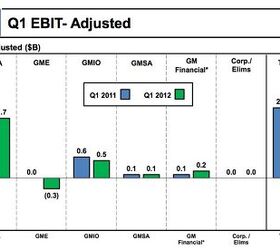 GM Reports $1b Q1 Profit, Still Seeking "Competitive Levels Of Profitability"