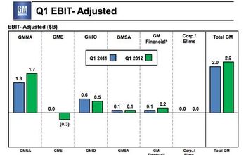 GM Reports $1b Q1 Profit, Still Seeking "Competitive Levels Of Profitability"