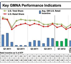 GM Reports 1b Q1 Profit, Still Seeking Levels Of