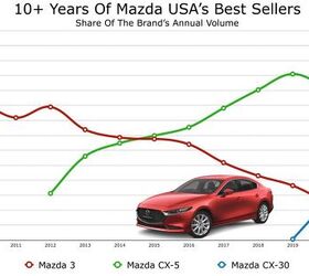 mazda s u s sales situation finally starts coming together in the middle of a