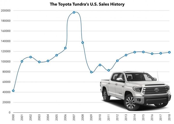 toyota celebrates 20 years of tundra but the truck doesn t change and neither does