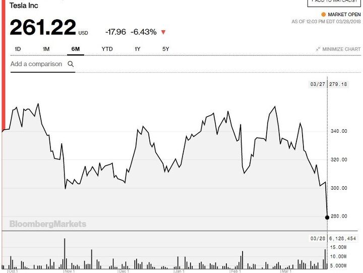 tesla stock price dives after moodys downgrades credit rating over model 3 delays
