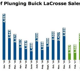 there s enough buick lacrosse inventory in america to last until the 2018 july 4th