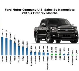 Huge FSeries Sales Are Propelling Ford's Market Share Higher as Every