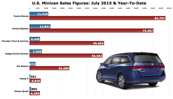 Chart Of The Day: Honda Odyssey Puts An End To Toyota Sienna's Best Seller Streak