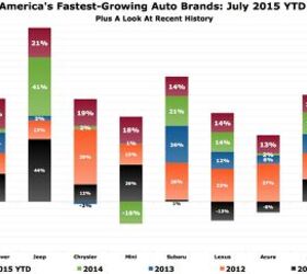 Chart Of The Day: Mitsubishi Is America's Fastest Growing Auto Brand, Sort Of