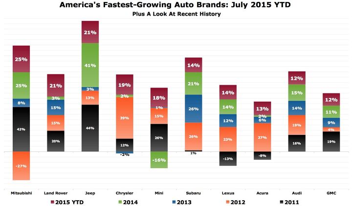 Chart Of The Day: Mitsubishi Is America's Fastest Growing Auto Brand, Sort Of