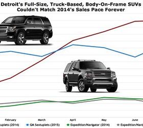 Chart Of The Day: 2014's U.S. Full-Size SUV Sales Pace Wasn't Sustainable