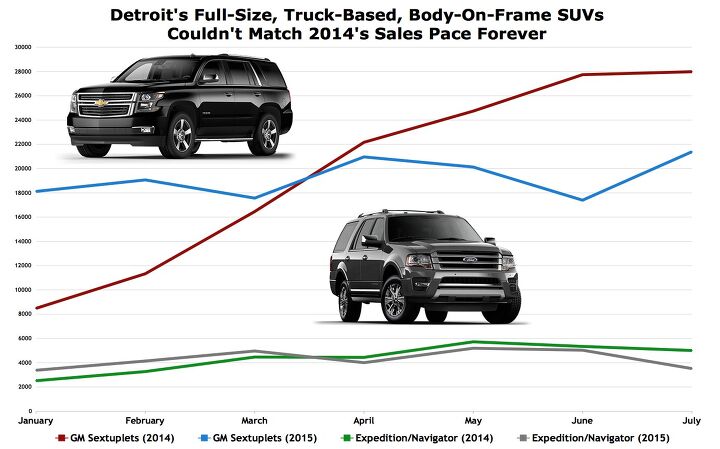 Chart Of The Day: 2014's U.S. Full-Size SUV Sales Pace Wasn't Sustainable