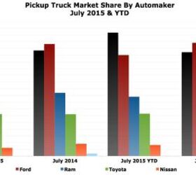 Chart Of The Day: GM's Pickup Truck Market Share Soars In July
