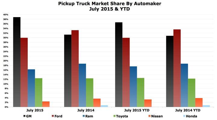 Chart Of The Day: GM's Pickup Truck Market Share Soars In July