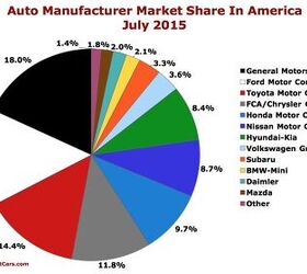 Chart Of The Day: Automaker Market Share In America – July 2015