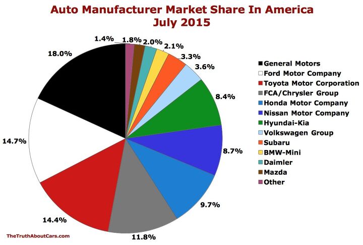 Chart Of The Day: Automaker Market Share In America – July 2015