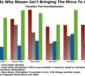 This Is Why Nissan Isn't Bringing The Micra To America