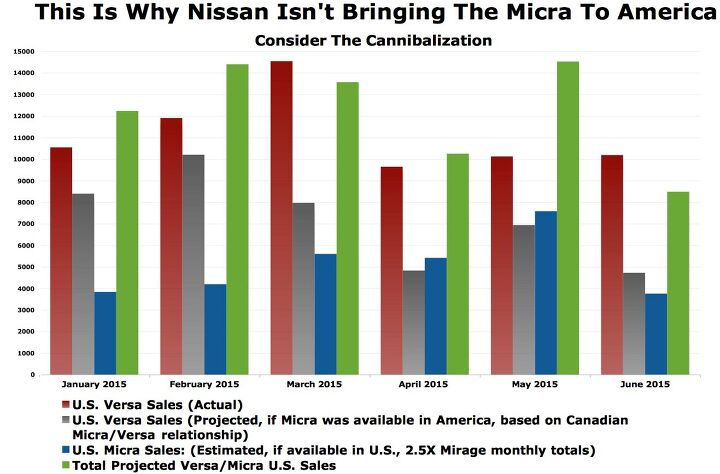 this is why nissan isnt bringing the micra to america