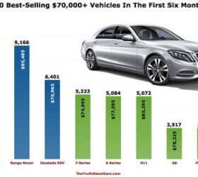 chart of the day america s favorite expensive vehicles in 2015 s first six months