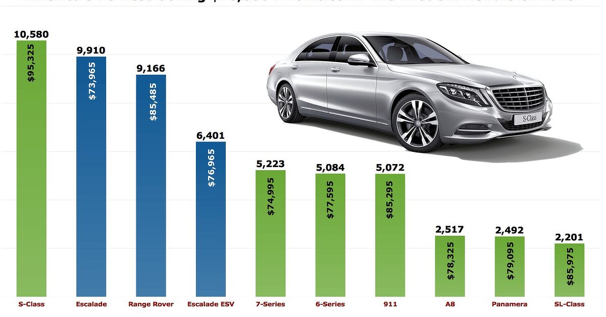 America's Favorite Expensive Vehicles in First Half of 2015 | The Truth ...