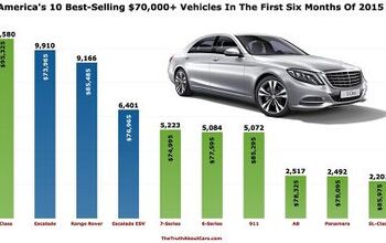 Chart of the Day: America's Favorite Expensive Vehicles in 2015's First Six Months