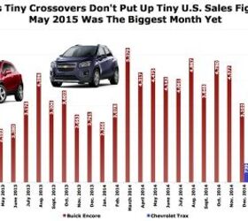 Chart Of The Day: May 2015 Was The Best Month Yet For GM's Subcompact Crossovers