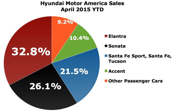 hyundai s record april sales bring market share decline heavy reliance on cars