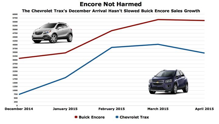 arrival of buick encore twin doesn t reduce encore demand encore growth continues