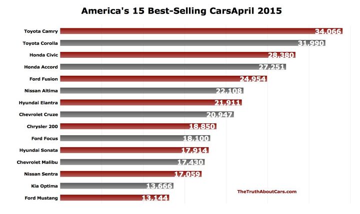 april 2015 s 15 best selling cars in america not as best as they were a year ago