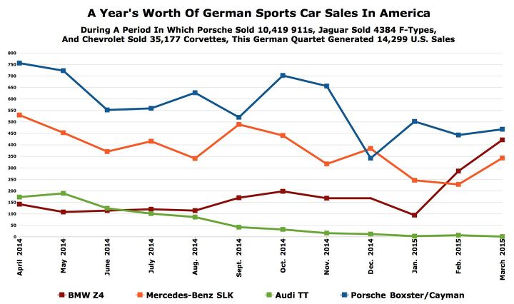 oh so this is why bmw thinks the sports car market isn t going to recover