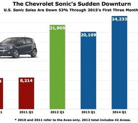 Chevrolet Sonic's U.S. Subcompact Market Share Is Plunging – Started Near The Top Now It's Here