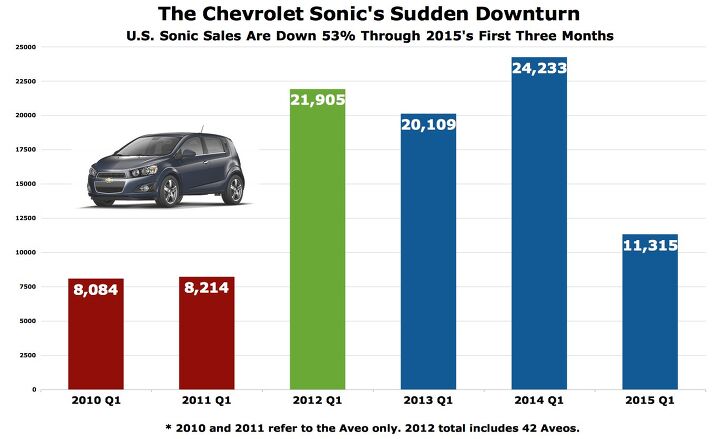 chevrolet sonic s u s subcompact market share is plunging started near the top now