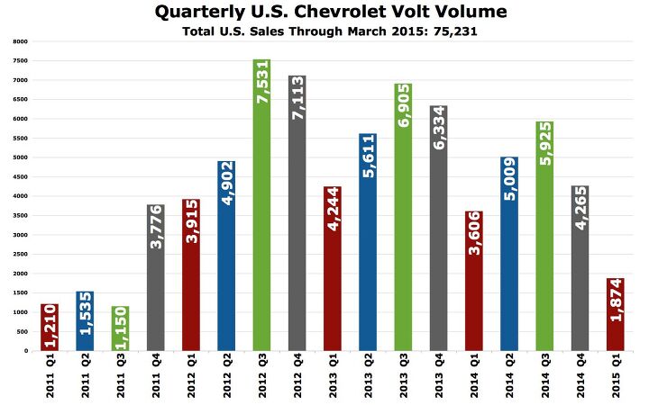 chart of the day the chevrolet volt s long and harsh decline