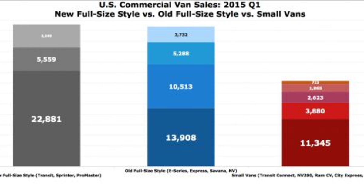 Van Rates Chart Chart Of The Day: The Rise Of Commercial Van Sales In America – 2015 Q1 ...