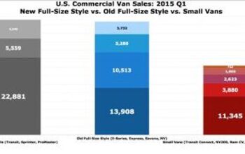 Chart Of The Day: The Rise Of Commercial Van Sales In America – 2015 Q1