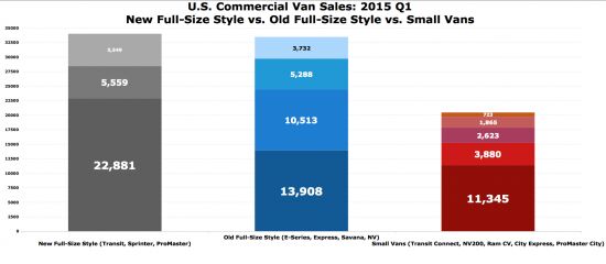 chart of the day the rise of commercial van sales in america 2015 q1