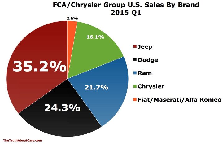 jeep s extraordinary march 2015 sales performance sets records