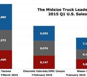 U.S. Small/Midsize Truck Sales In March 2015 YTD: Cain's Segments
