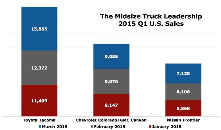 u s small midsize truck sales in march 2015 ytd cains segments