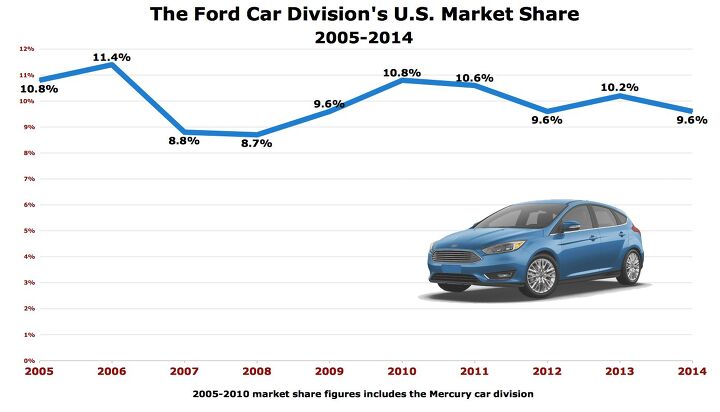 ford s graying car lineup relying on mustang to boost u s sales numbers