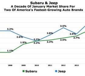 Chart Of The Day: A Decade Of January Market Share Improvement For Winter's Auto Brands