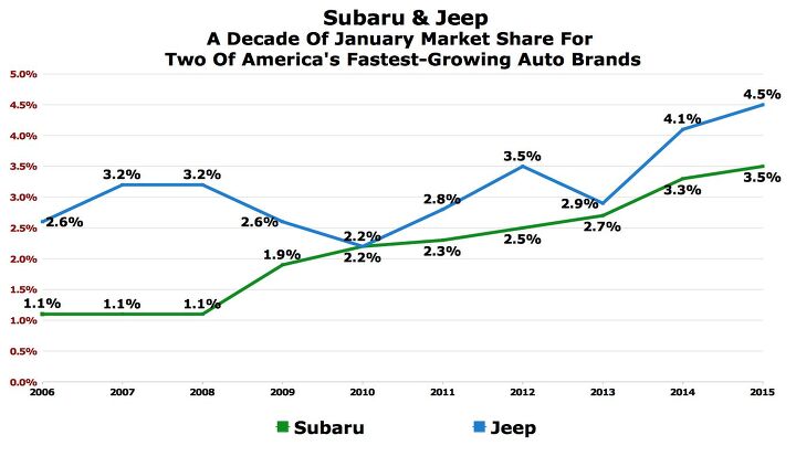 Chart Of The Day: A Decade Of January Market Share Improvement For Winter's Auto Brands