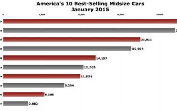 America's Top 5 Midsize Cars Earn 7 Out Of Every 10 Midsize Car Sales
