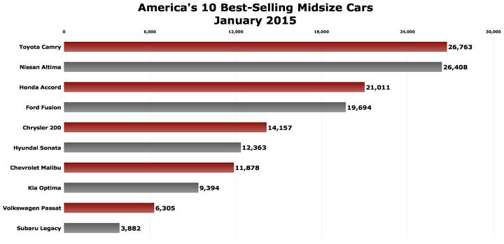 America's Top 5 Midsize Cars Earn 7 Out Of Every 10 Midsize Car Sales